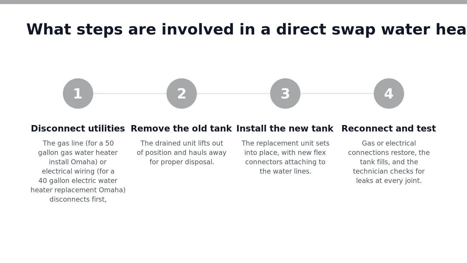 40 vs 50 Gallon Water Heater: Omaha Sizing Guide 2 A direct swap water heater replacement removes an existing unit and installs a new one